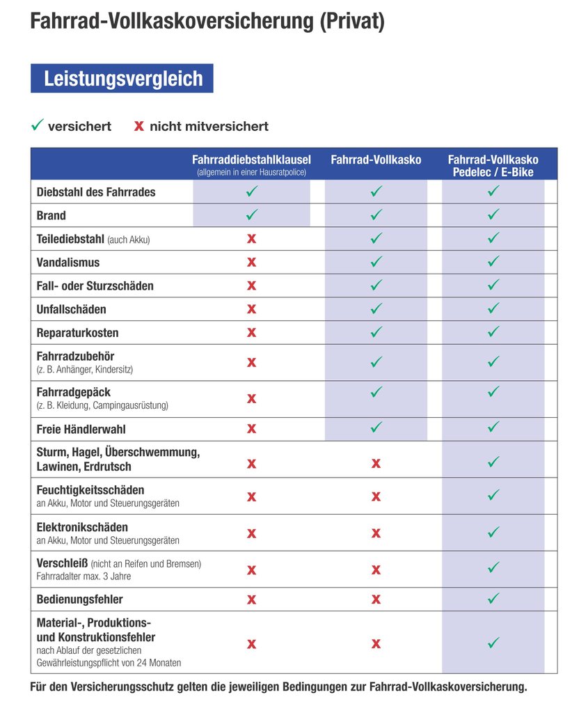 FahrradVollkasko auch für Pedelecs und EBikes FiBeCO